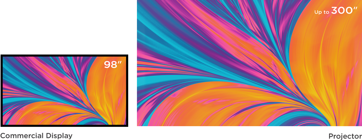Comparison of screen sizes between a commercial display and a 300-inch projector.