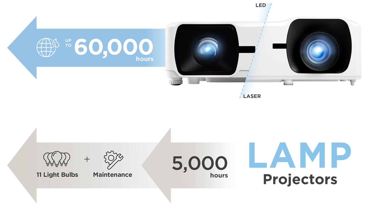 Maintenance-free projector ensuring long-lasting performance.