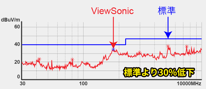 低EMI